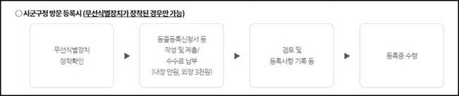 반려동물 등록 
반려견 등록 방법
시군구청 방문 등록시