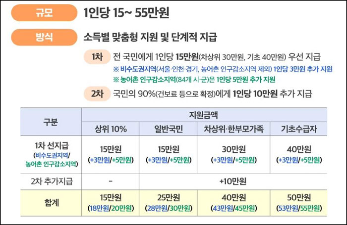 민생회복 소비쿠폰 지원내용