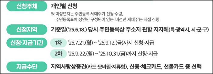 민생회복 소비쿠폰 신청방법 및 일정