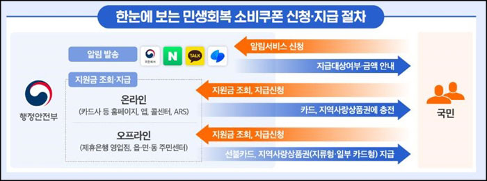 오프라인 신청방법