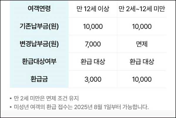 출국납부금 과납금 환급 기준